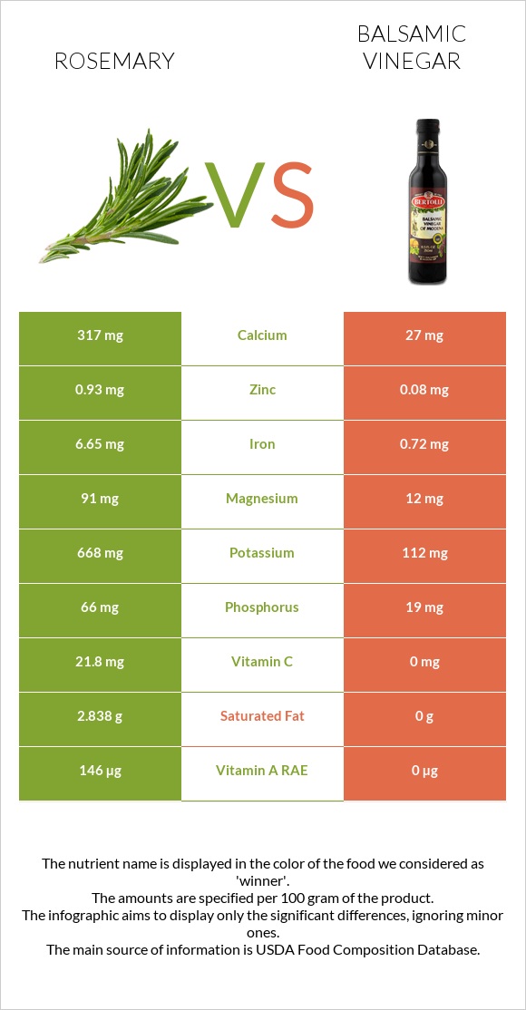Rosemary vs Balsamic vinegar infographic