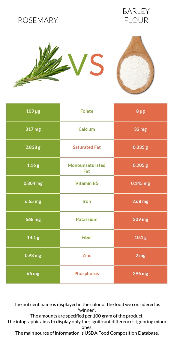 Rosemary vs Barley flour infographic