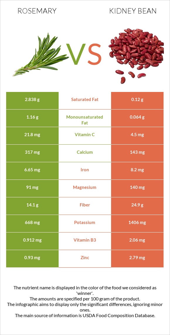 Rosemary vs Kidney bean infographic