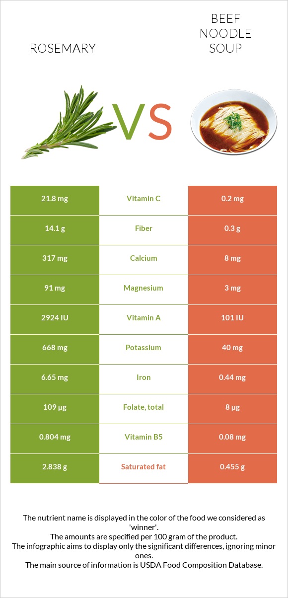 Rosemary vs Beef noodle soup infographic