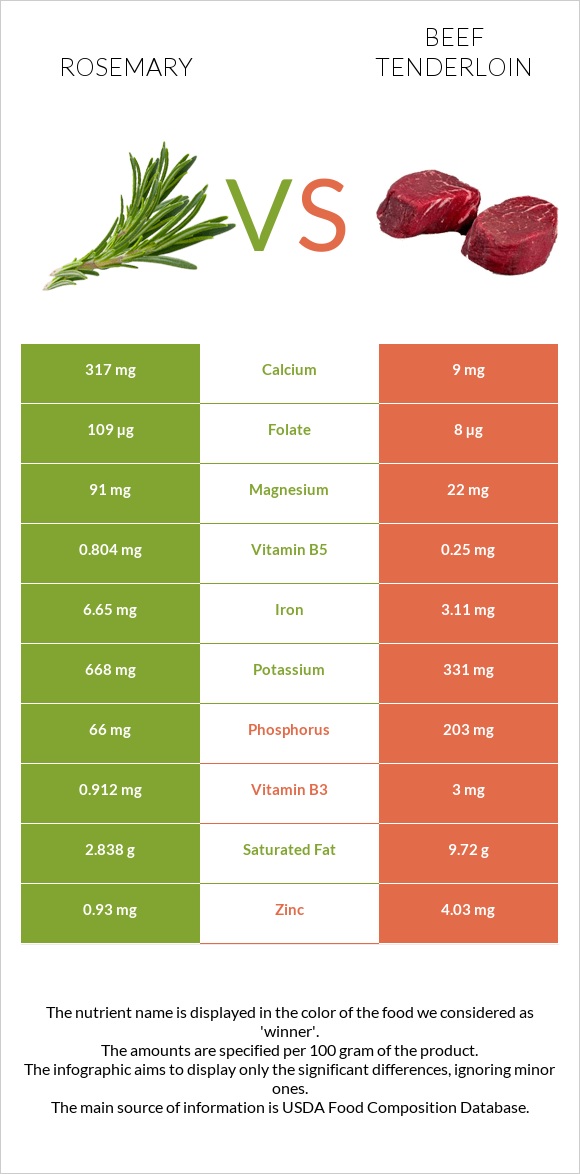 Rosemary vs Beef tenderloin infographic