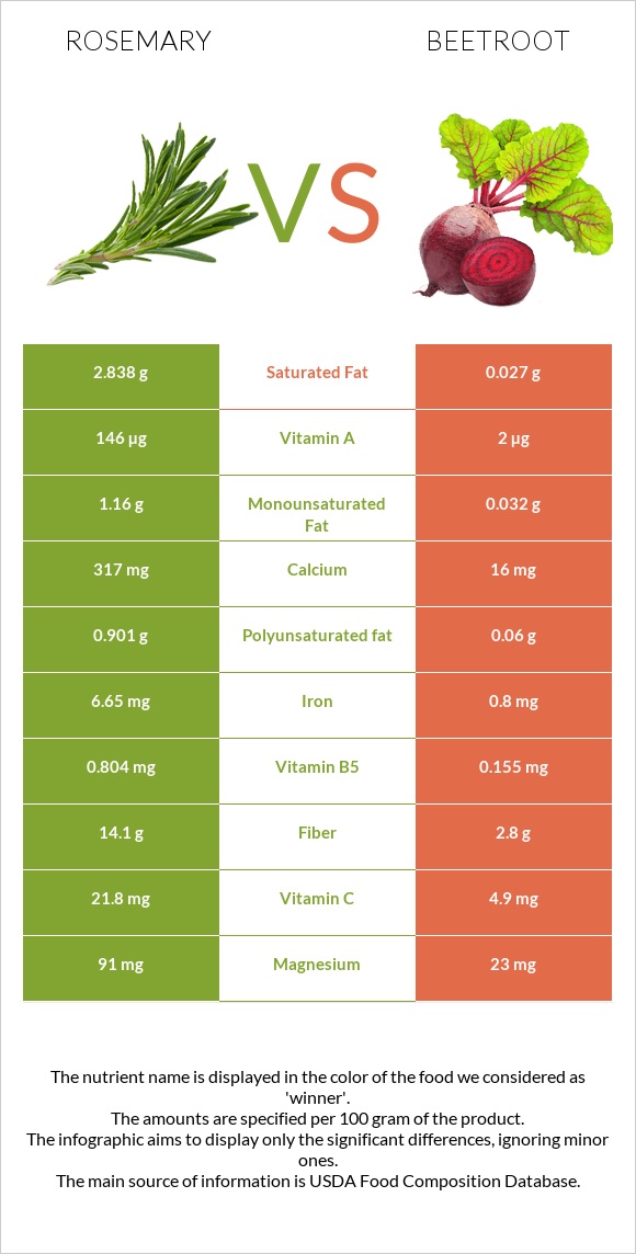 Խնկունի vs Ճակնդեղ infographic