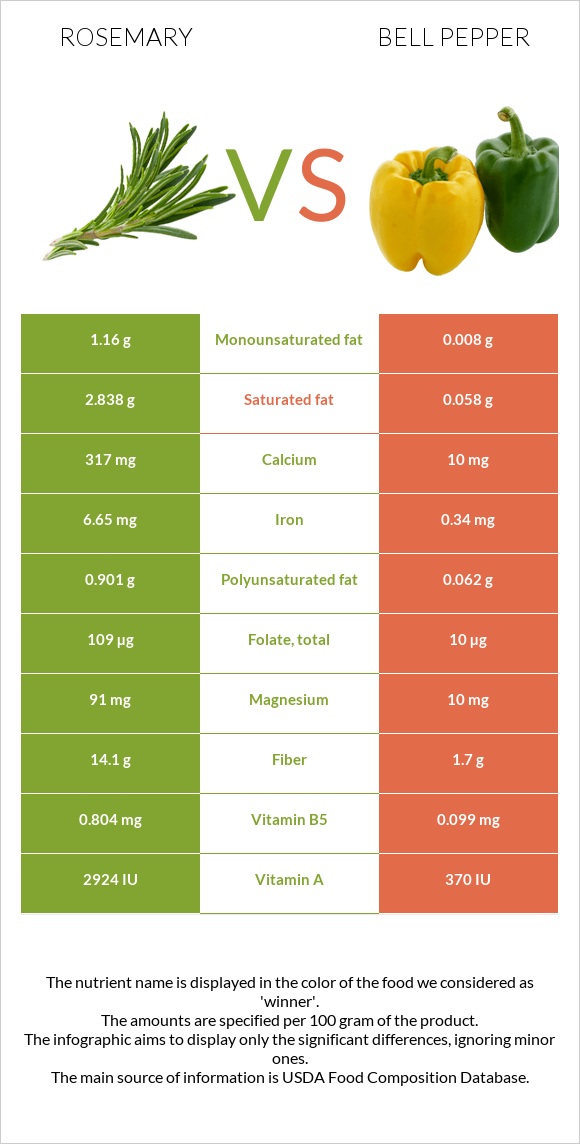 Rosemary vs Bell pepper infographic