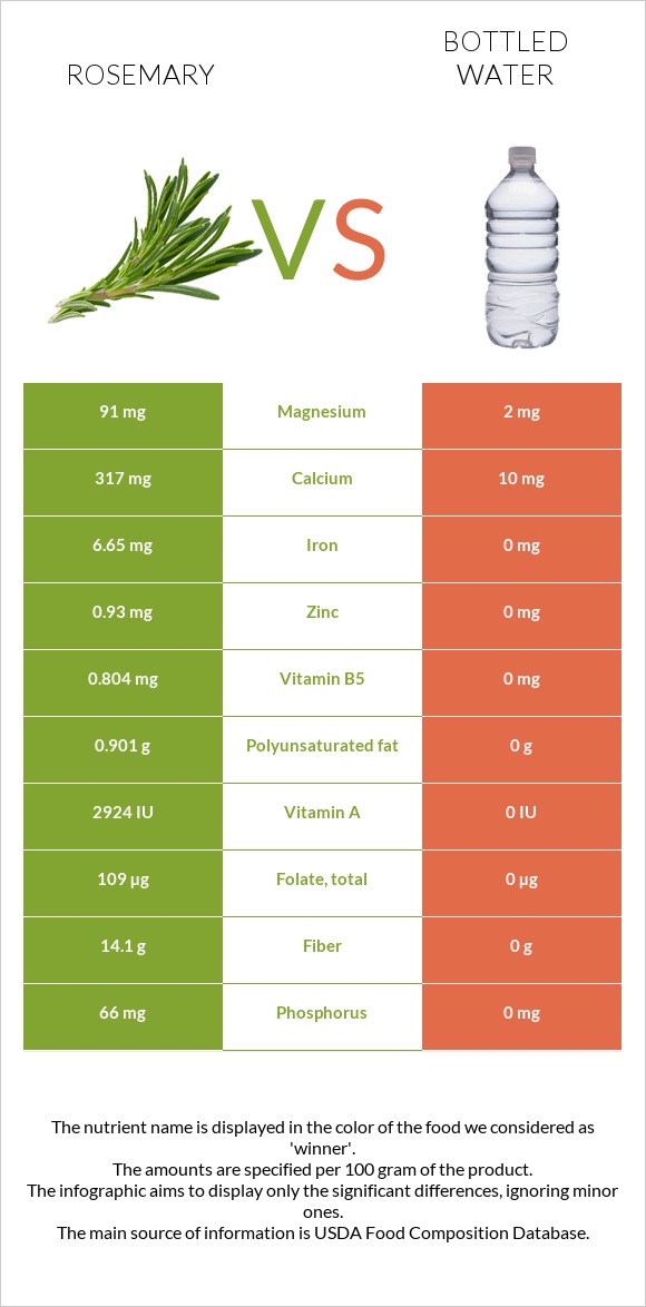 Rosemary vs Bottled water infographic