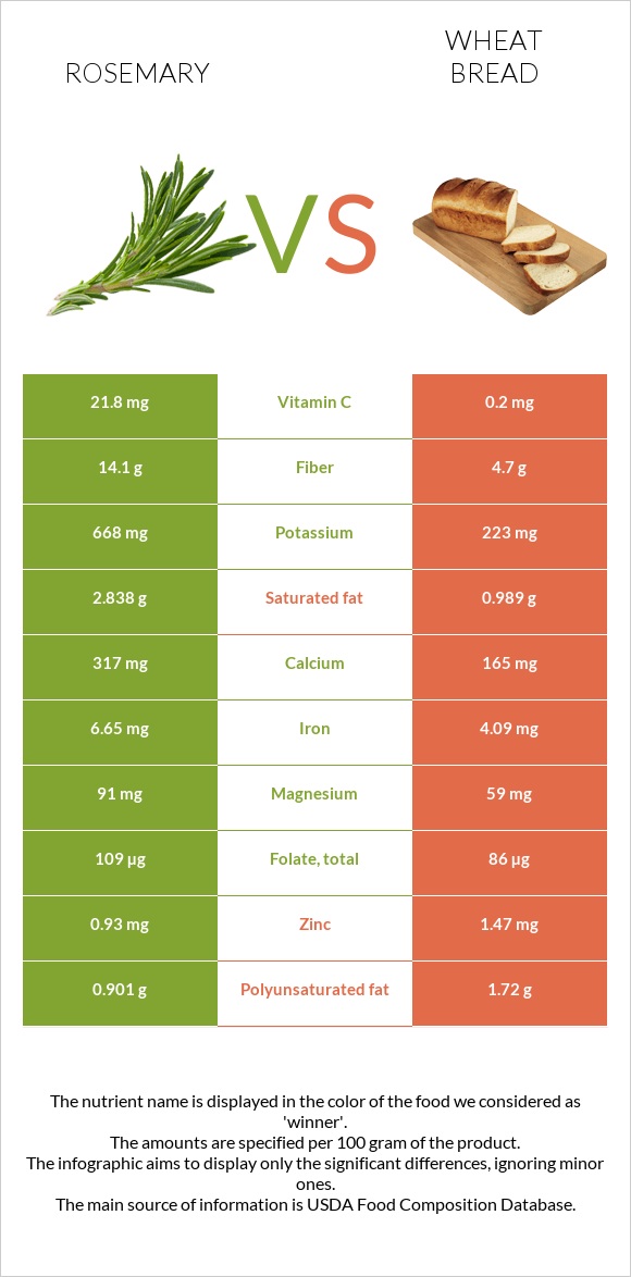 Rosemary vs Wheat Bread infographic