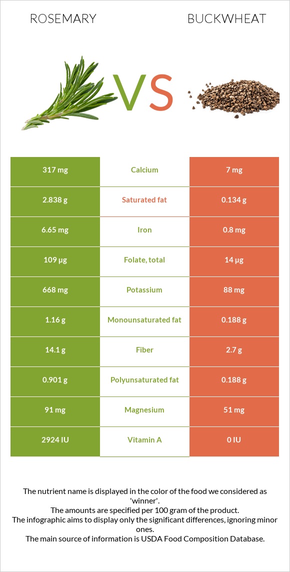 Rosemary vs Buckwheat infographic