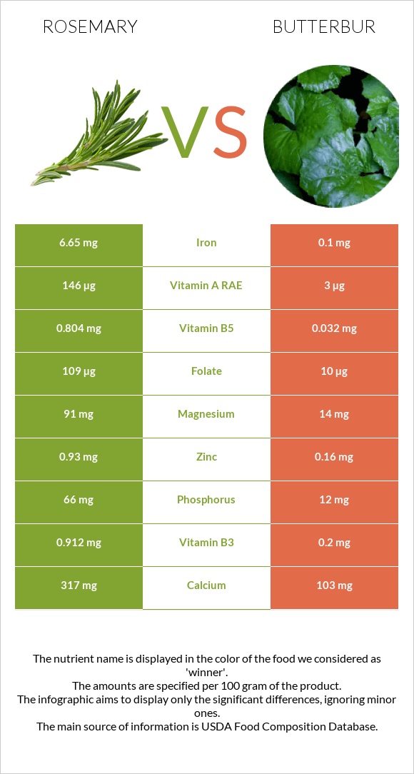 Rosemary vs Butterbur infographic