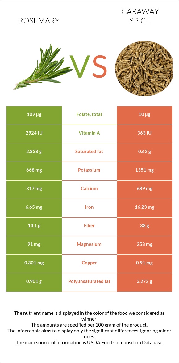 Rosemary vs Caraway spice infographic