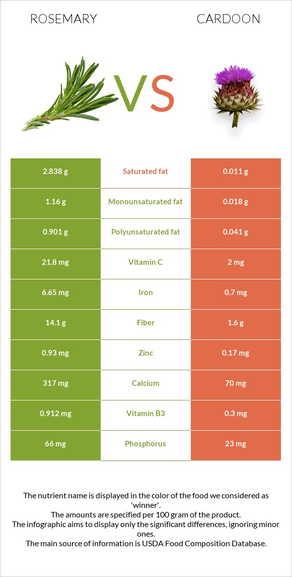 Rosemary vs Cardoon infographic