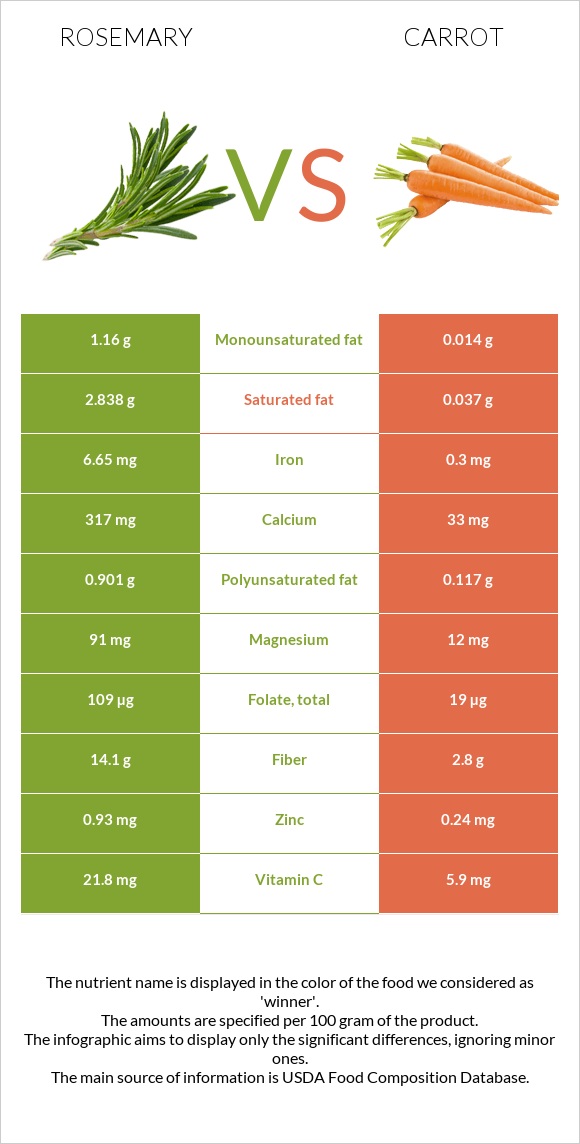 Rosemary vs Carrot infographic