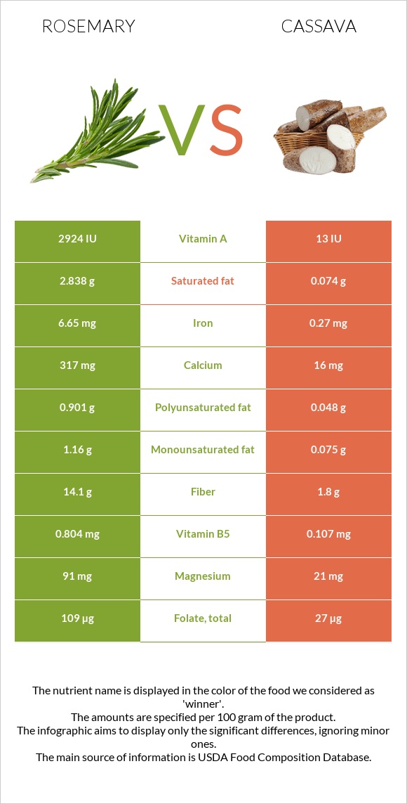 Rosemary vs Cassava infographic