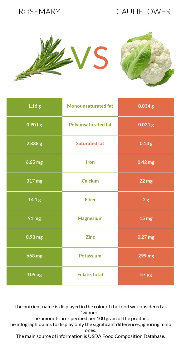 Rosemary vs Cauliflower infographic