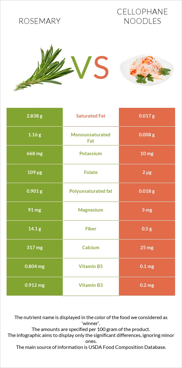 Rosemary vs Cellophane noodles infographic