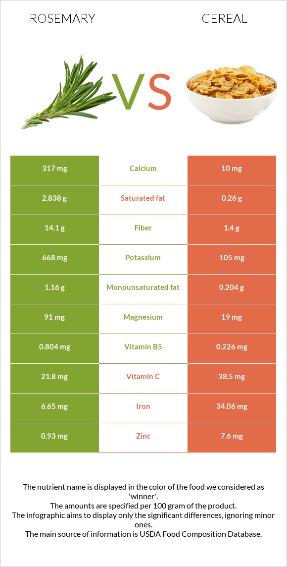 Rosemary vs Cereal infographic