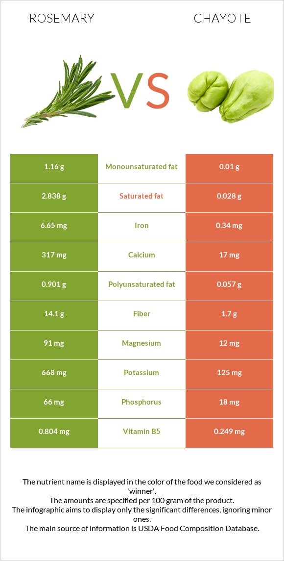 Խնկունի vs Chayote infographic