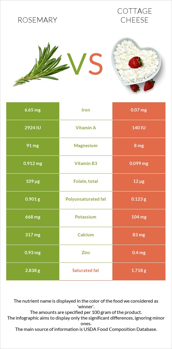 Rosemary vs Cottage cheese infographic