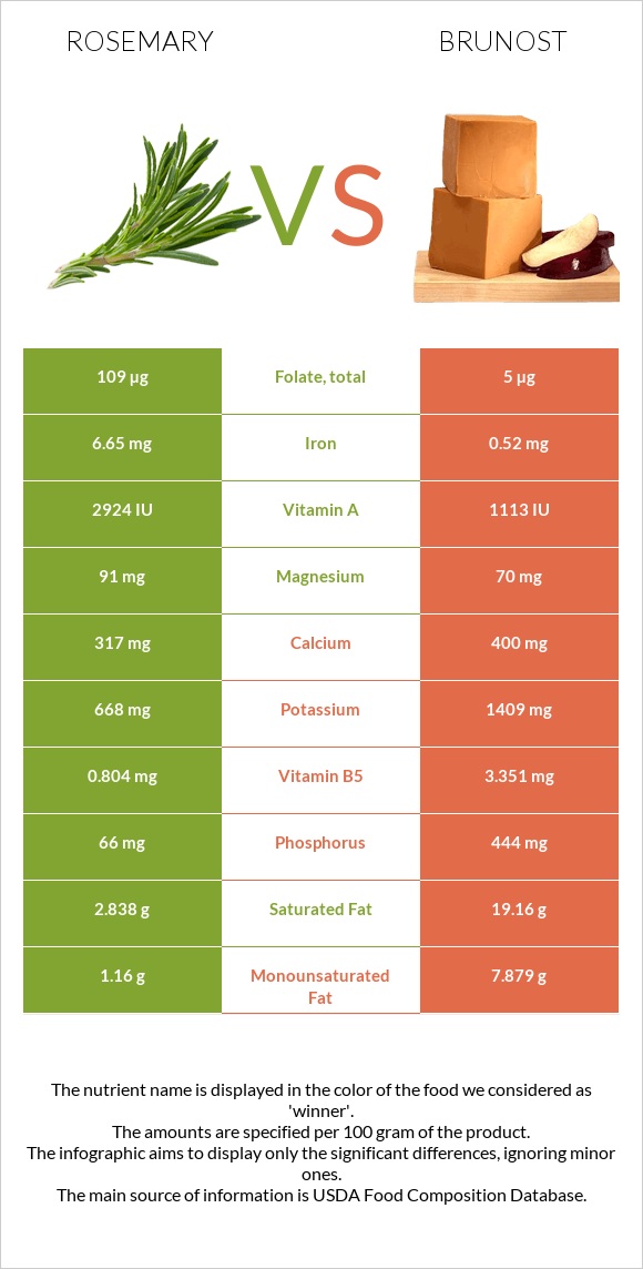 Խնկունի vs Brunost infographic