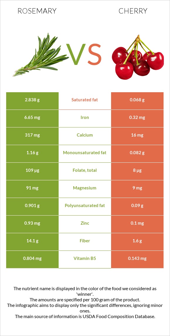 Rosemary vs Cherry infographic