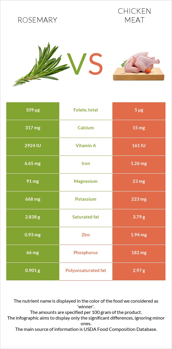 Rosemary vs Chicken meat infographic