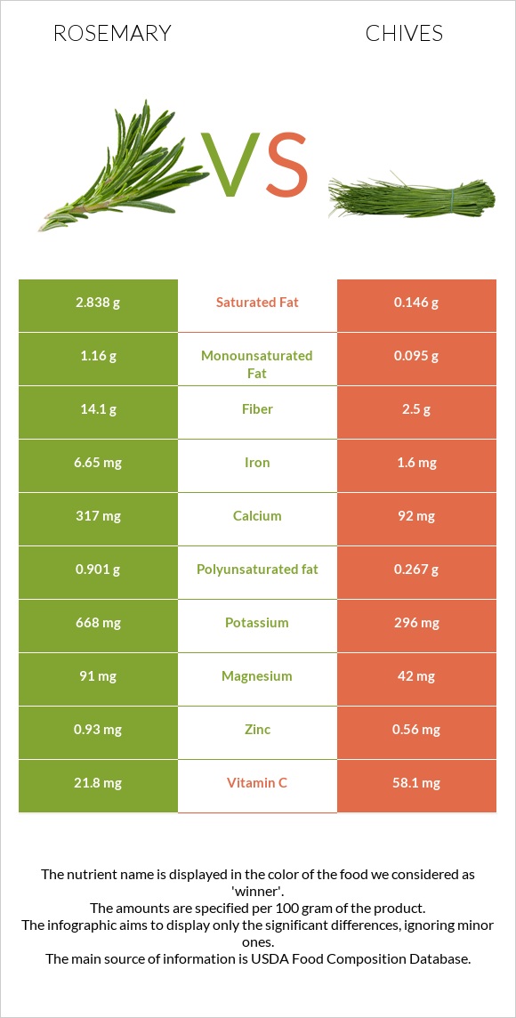 Rosemary vs Chives infographic