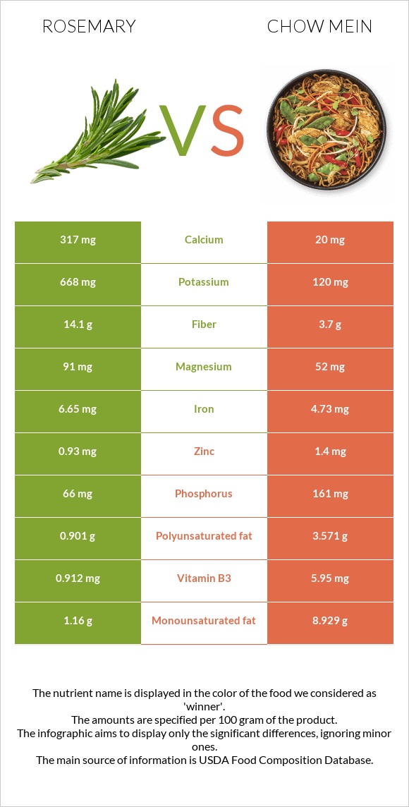 Rosemary vs Chow mein infographic