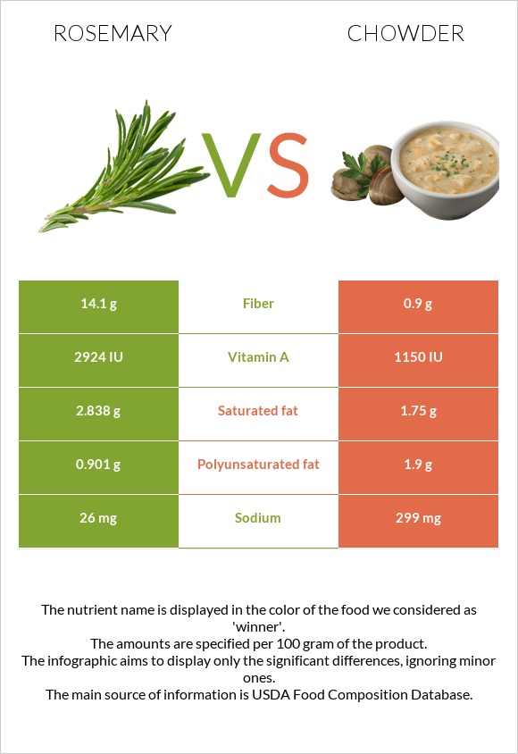 Rosemary vs Chowder infographic