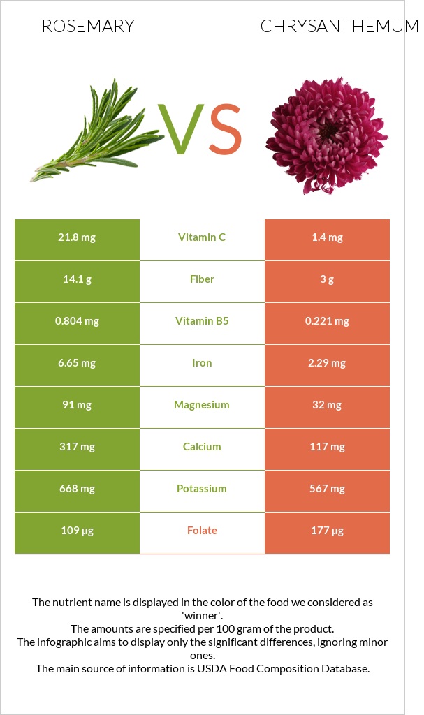 Խնկունի vs Քրիզանթեմ infographic