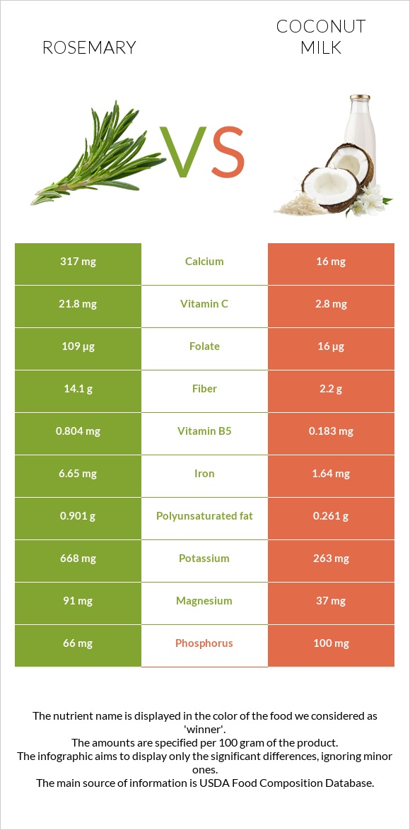 Rosemary vs Coconut milk infographic