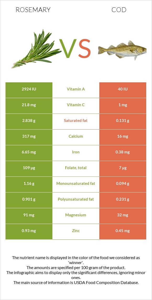 Rosemary vs Cod infographic