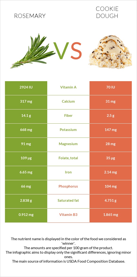 Rosemary vs Cookie dough infographic