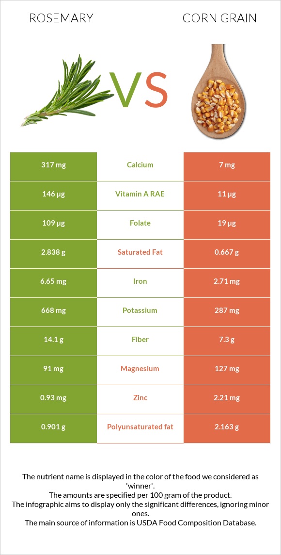 Խնկունի vs Corn grain infographic