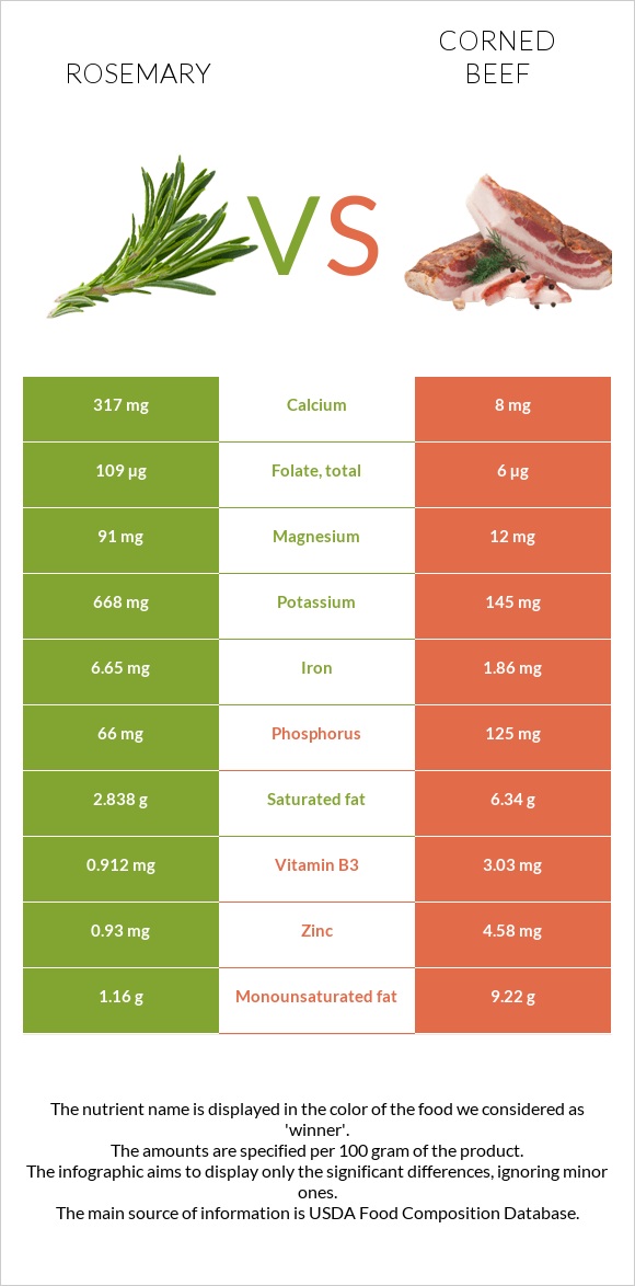 Rosemary vs Corned beef infographic