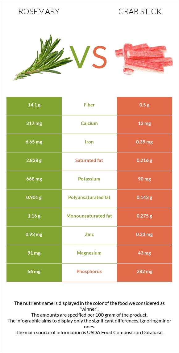 Rosemary vs Crab stick infographic