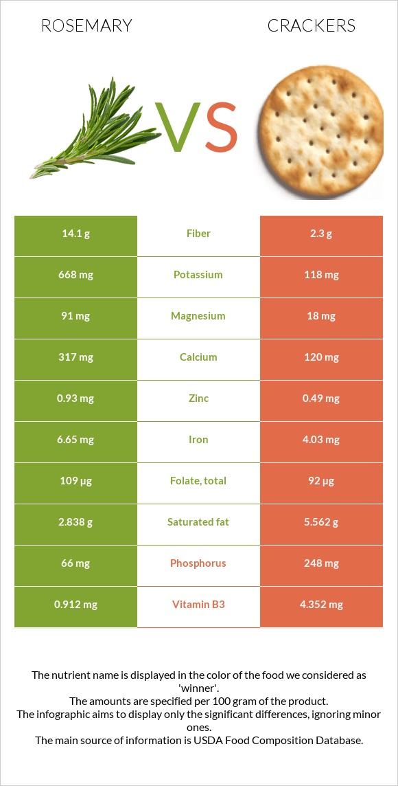 Rosemary vs Crackers infographic