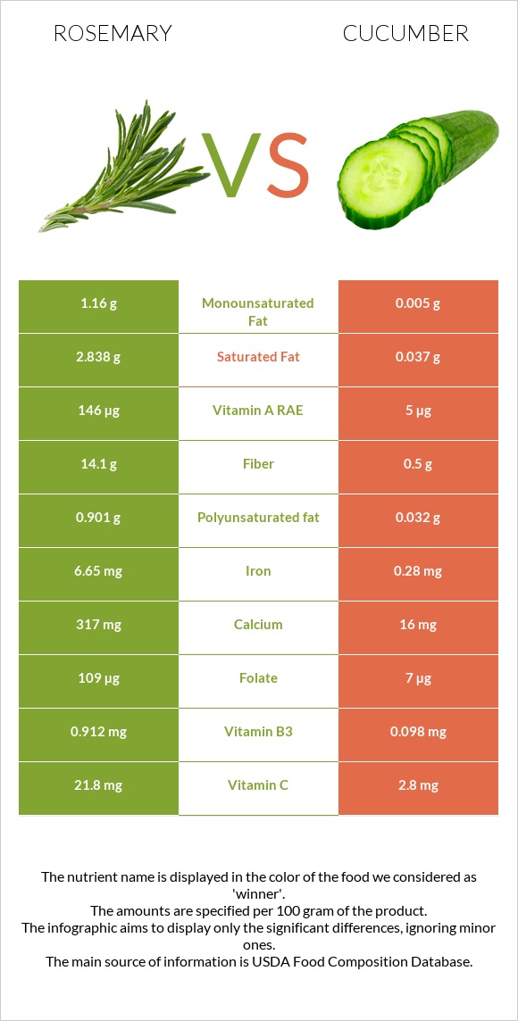 Rosemary vs Cucumber infographic