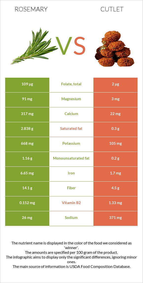 Rosemary vs Cutlet infographic