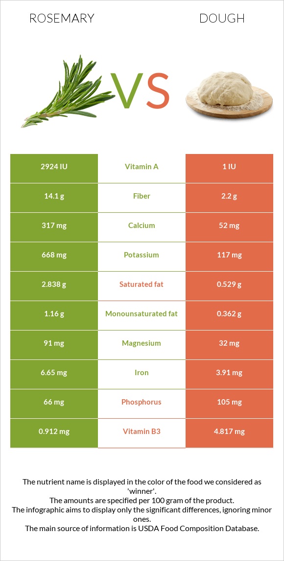 Rosemary vs Dough infographic