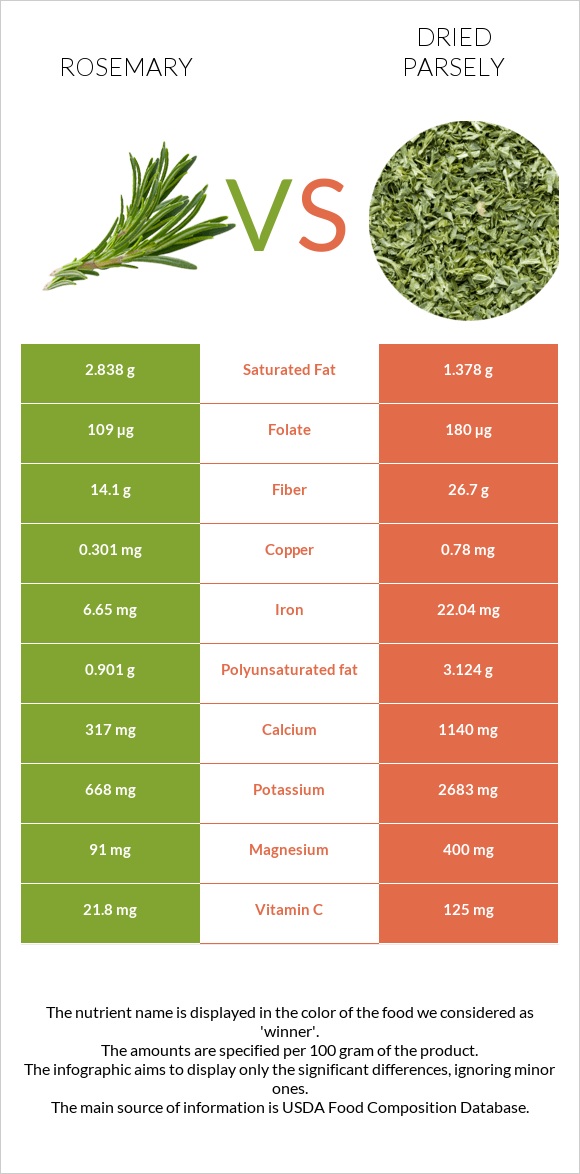 Rosemary vs Dried parsely infographic