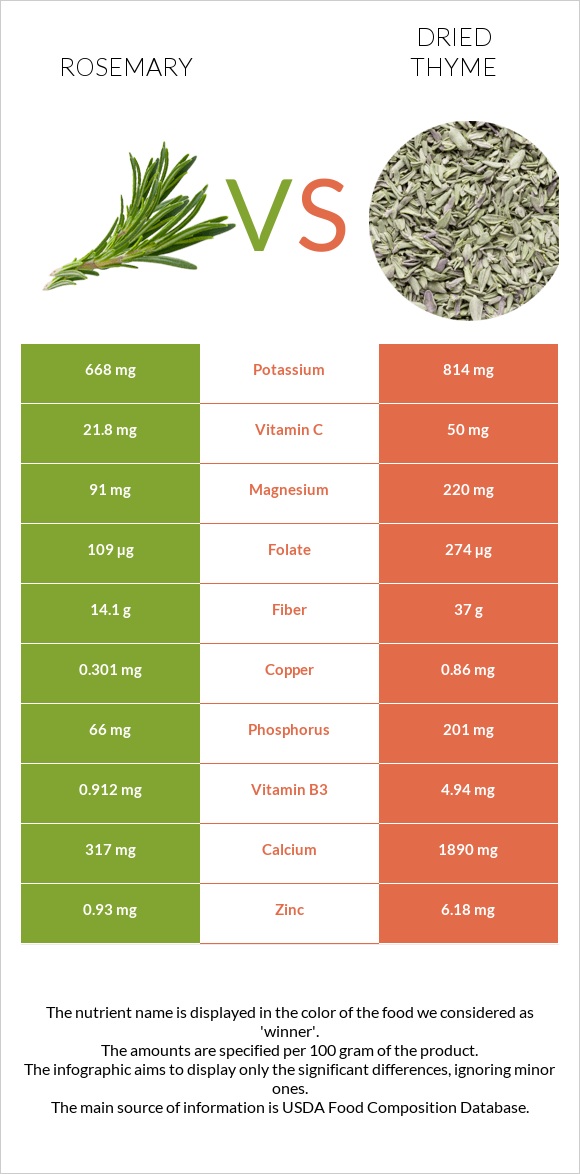 Rosemary vs Dried thyme infographic