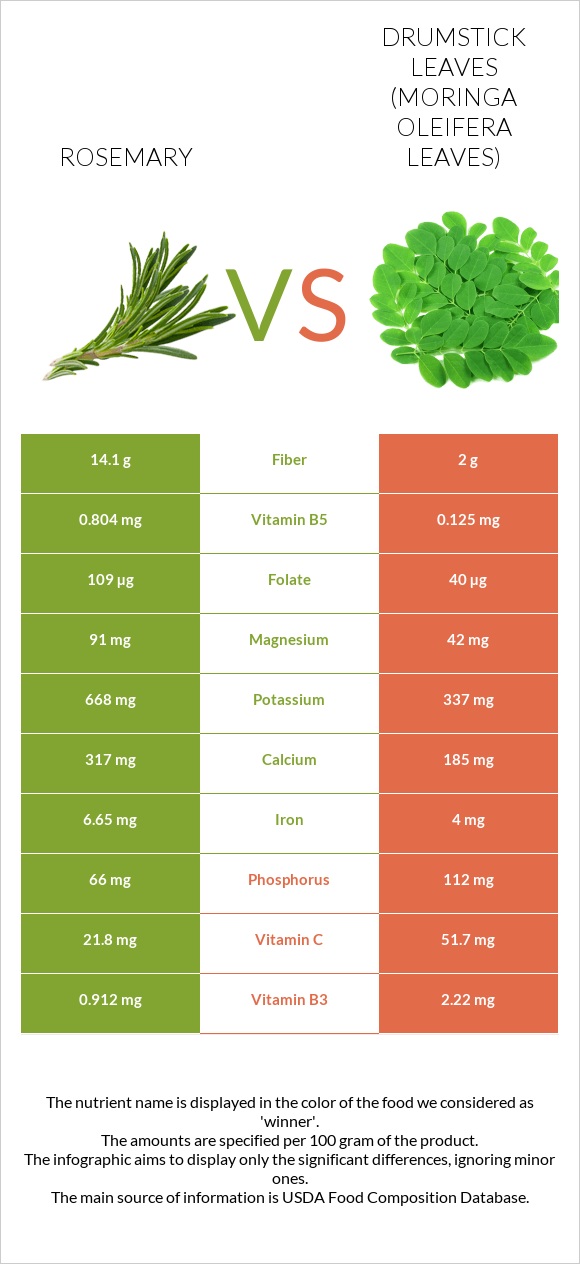 Խնկունի vs Drumstick leaves infographic