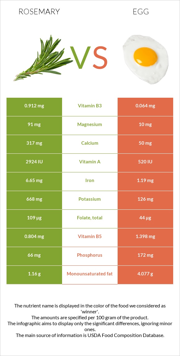 Rosemary vs Egg infographic