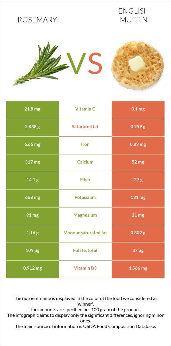 Rosemary vs English muffin infographic