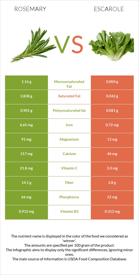 Խնկունի vs Escarole infographic