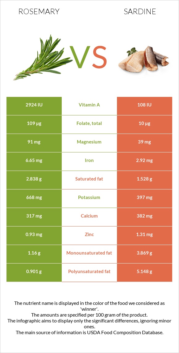 Rosemary vs Sardine infographic