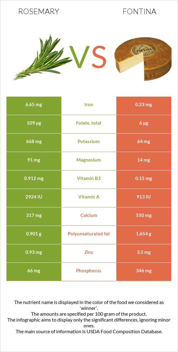 Rosemary vs Fontina infographic