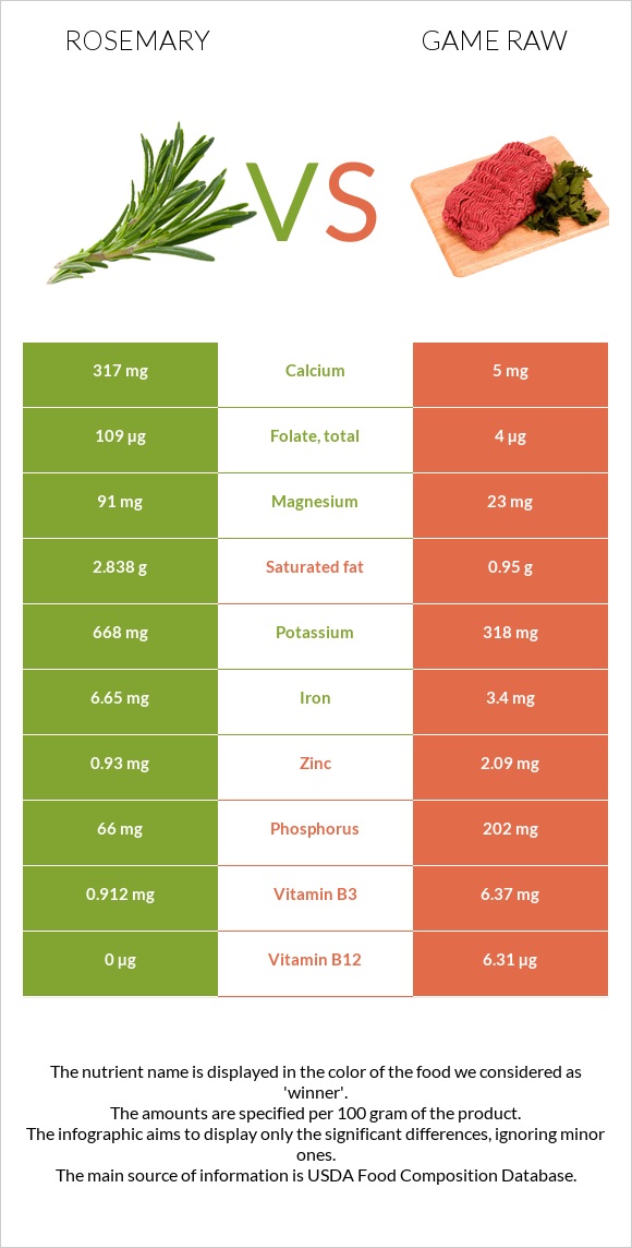 Rosemary vs Game raw infographic