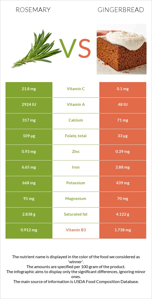 Rosemary vs Gingerbread infographic