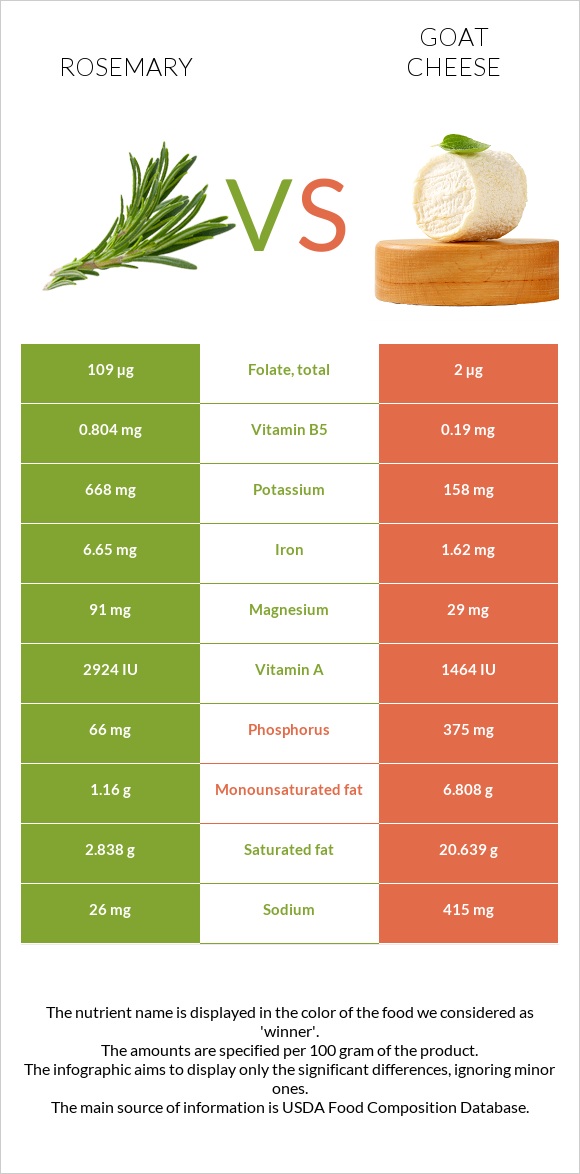 Խնկունի vs Ոչխարի պանիր infographic