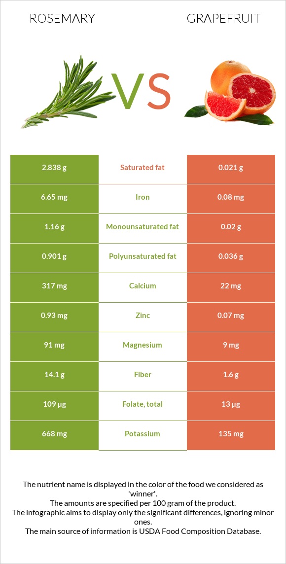 Rosemary vs Grapefruit infographic