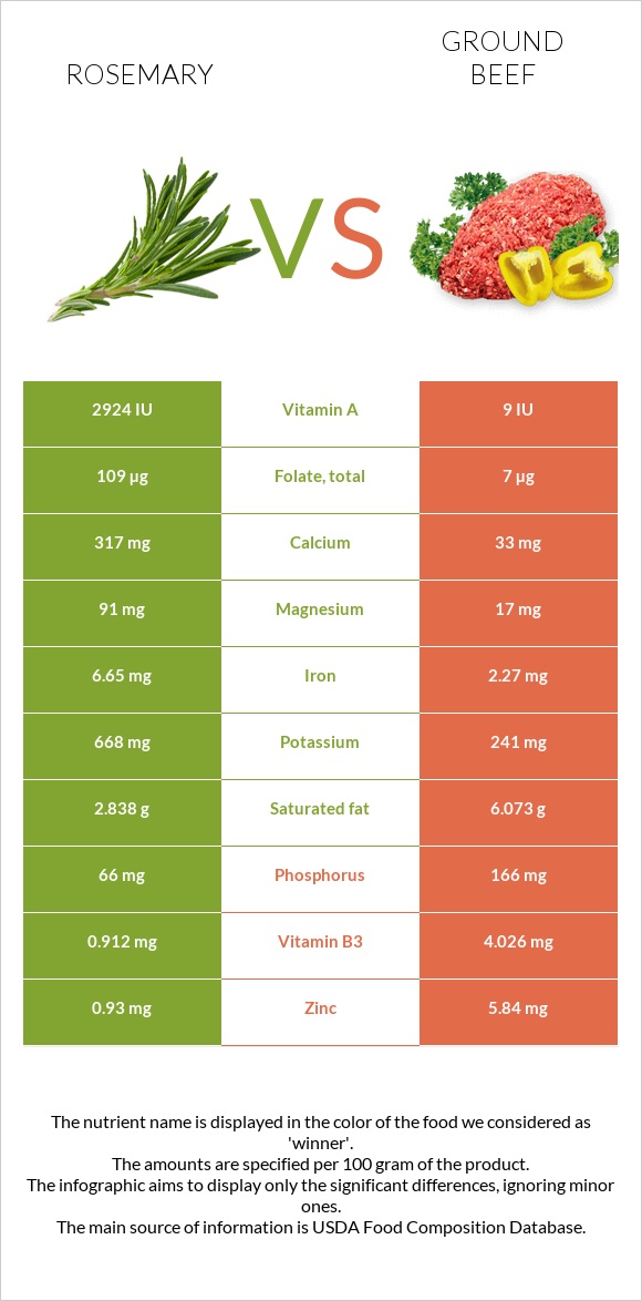 Rosemary vs Ground beef infographic